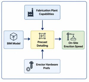 precast-workflow-efficiency